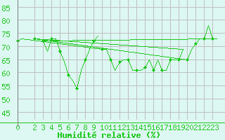 Courbe de l'humidit relative pour Gnes (It)