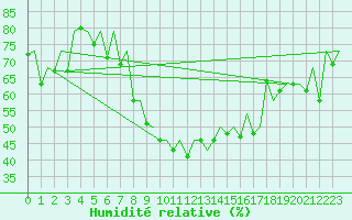 Courbe de l'humidit relative pour Samedam-Flugplatz