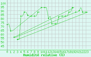 Courbe de l'humidit relative pour Kryvyi Rih