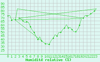 Courbe de l'humidit relative pour Alicante / El Altet