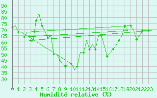 Courbe de l'humidit relative pour Pula Aerodrome