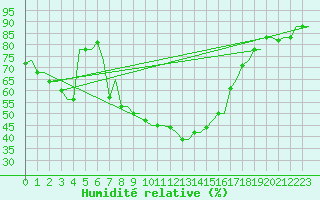 Courbe de l'humidit relative pour Kerkyra Airport