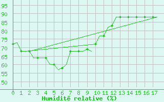Courbe de l'humidit relative pour Dalian