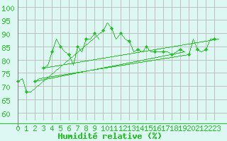 Courbe de l'humidit relative pour Platform A12-cpp Sea