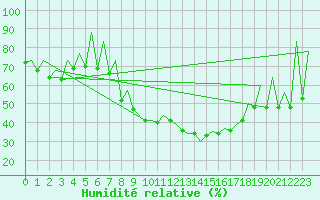 Courbe de l'humidit relative pour Huesca (Esp)