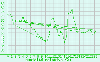 Courbe de l'humidit relative pour Split / Resnik