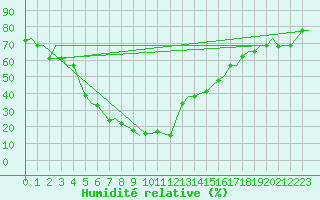 Courbe de l'humidit relative pour Adana / Sakirpasa