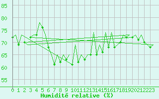 Courbe de l'humidit relative pour Barcelona / Aeropuerto