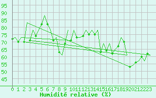 Courbe de l'humidit relative pour Faro / Aeroporto