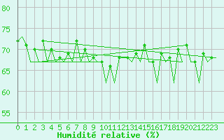 Courbe de l'humidit relative pour Hammerfest