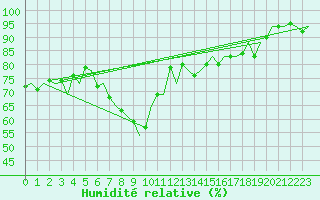 Courbe de l'humidit relative pour Jersey (UK)