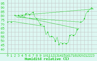 Courbe de l'humidit relative pour Bonn (All)