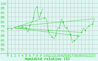 Courbe de l'humidit relative pour Woensdrecht