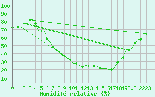 Courbe de l'humidit relative pour Skopje-Petrovec