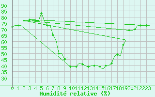 Courbe de l'humidit relative pour Bergamo / Orio Al Serio