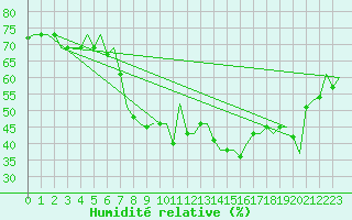 Courbe de l'humidit relative pour Olbia / Costa Smeralda