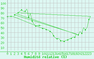 Courbe de l'humidit relative pour Huesca (Esp)