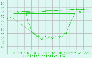 Courbe de l'humidit relative pour Olbia / Costa Smeralda
