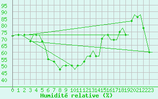 Courbe de l'humidit relative pour Bari / Palese Macchie
