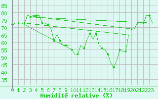 Courbe de l'humidit relative pour Bergamo / Orio Al Serio