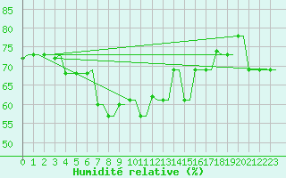 Courbe de l'humidit relative pour Kerkyra Airport