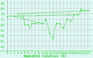 Courbe de l'humidit relative pour Napoli / Capodichino