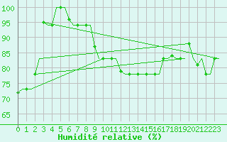 Courbe de l'humidit relative pour Gnes (It)