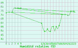 Courbe de l'humidit relative pour Bergamo / Orio Al Serio