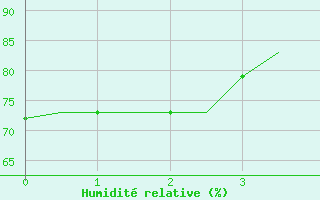 Courbe de l'humidit relative pour Rhodes Airport