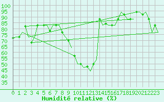 Courbe de l'humidit relative pour Oujda