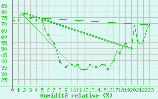 Courbe de l'humidit relative pour Olbia / Costa Smeralda