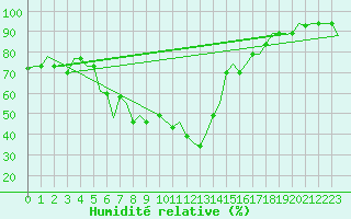 Courbe de l'humidit relative pour Kalamata Airport