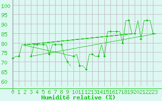 Courbe de l'humidit relative pour Minsk