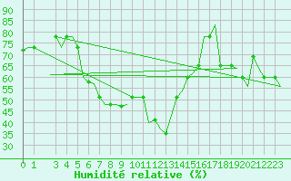 Courbe de l'humidit relative pour Bari / Palese Macchie