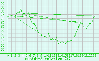 Courbe de l'humidit relative pour Ingolstadt