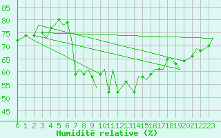 Courbe de l'humidit relative pour Menorca / Mahon