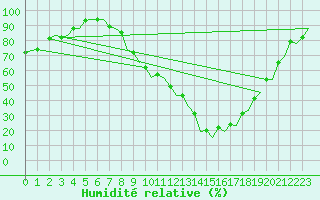 Courbe de l'humidit relative pour Jerez De La Frontera Aeropuerto
