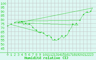 Courbe de l'humidit relative pour Wien / Schwechat-Flughafen