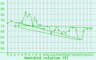 Courbe de l'humidit relative pour Faro / Aeroporto