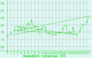 Courbe de l'humidit relative pour Maastricht / Zuid Limburg (PB)