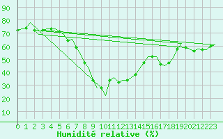 Courbe de l'humidit relative pour Valencia / Aeropuerto