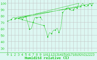Courbe de l'humidit relative pour Erfurt-Bindersleben