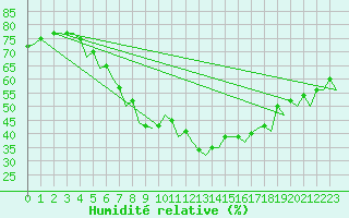 Courbe de l'humidit relative pour Warszawa-Okecie