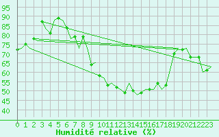 Courbe de l'humidit relative pour Laupheim