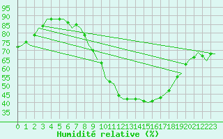 Courbe de l'humidit relative pour Wunstorf