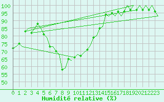 Courbe de l'humidit relative pour Lulea / Kallax