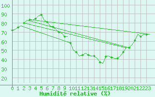 Courbe de l'humidit relative pour London / Heathrow (UK)