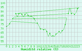 Courbe de l'humidit relative pour Rheine-Bentlage