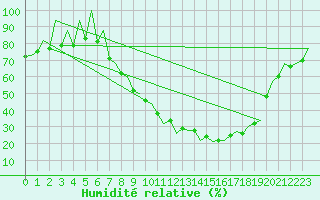 Courbe de l'humidit relative pour Leon / Virgen Del Camino