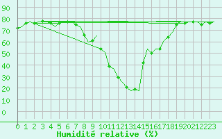 Courbe de l'humidit relative pour Pamplona (Esp)